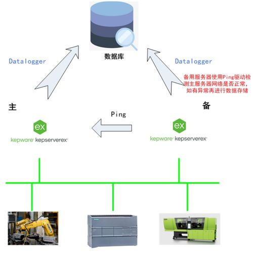 Kepware冗余功能與數(shù)據(jù)處理服務(wù)的深度解析